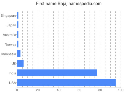 Given name Bajaj
