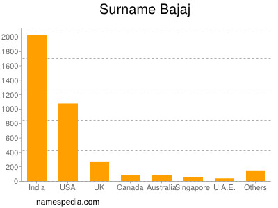 Surname Bajaj