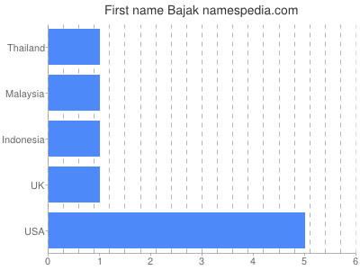 Vornamen Bajak