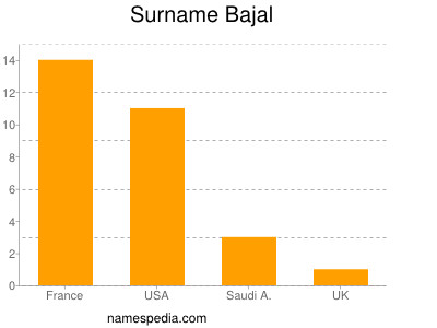 nom Bajal