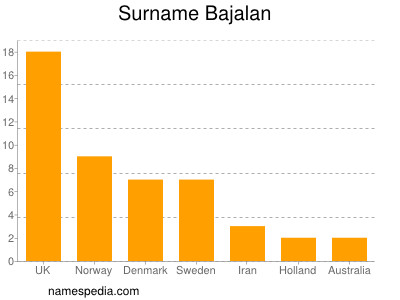 nom Bajalan