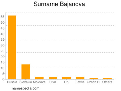 Familiennamen Bajanova