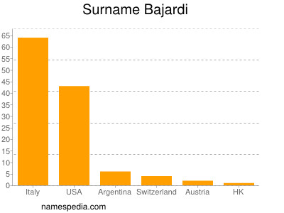 Familiennamen Bajardi