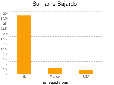 Familiennamen Bajardo