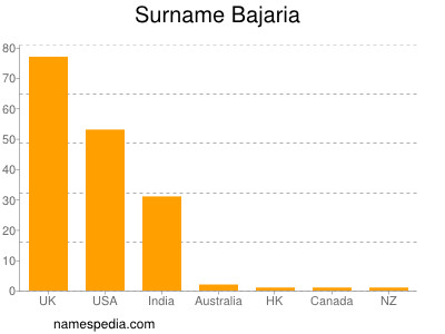 Familiennamen Bajaria