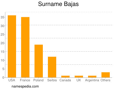 Familiennamen Bajas