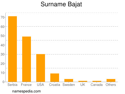 Surname Bajat