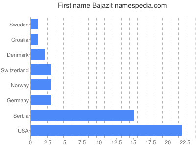 Given name Bajazit