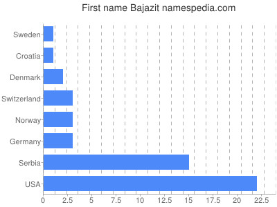 Vornamen Bajazit
