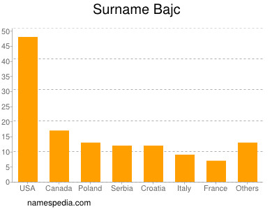 Familiennamen Bajc