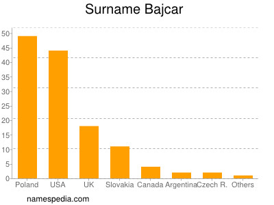 Familiennamen Bajcar