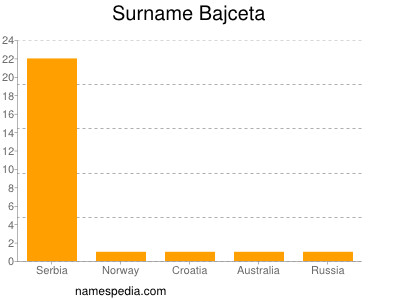 Familiennamen Bajceta