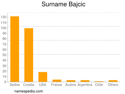 Familiennamen Bajcic