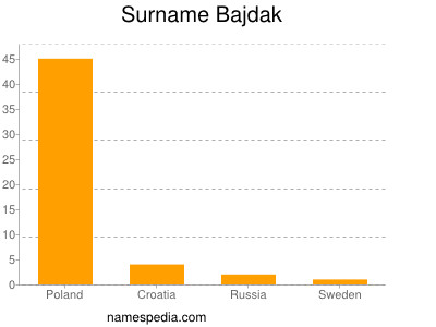 Familiennamen Bajdak