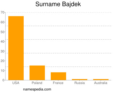 Familiennamen Bajdek