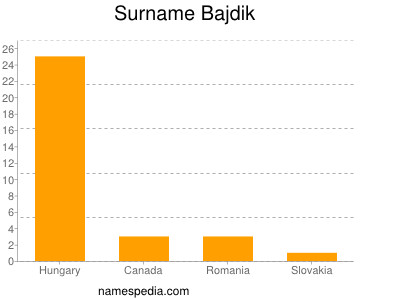 Surname Bajdik
