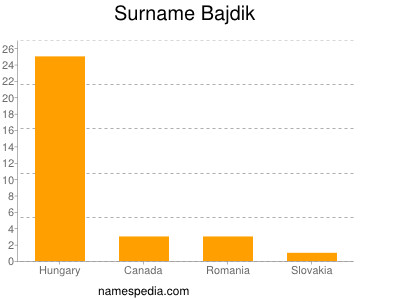 Familiennamen Bajdik