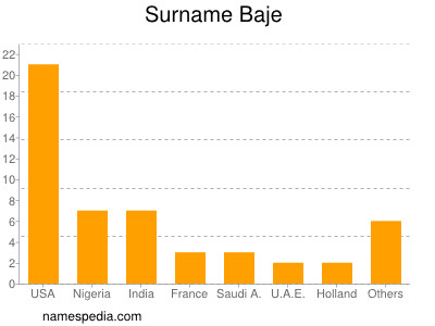 Familiennamen Baje