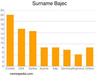 Familiennamen Bajec