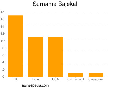 Surname Bajekal