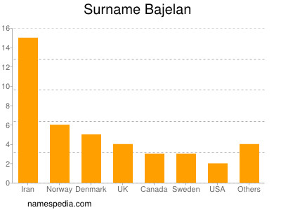 Surname Bajelan