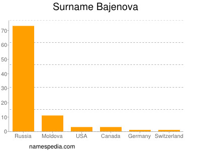 Familiennamen Bajenova