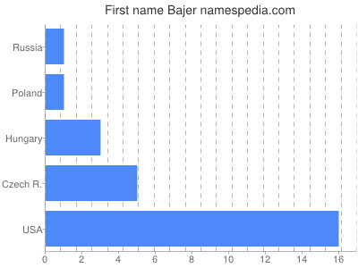 Vornamen Bajer