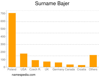 Familiennamen Bajer