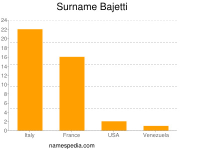 Familiennamen Bajetti