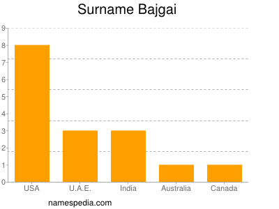 Familiennamen Bajgai