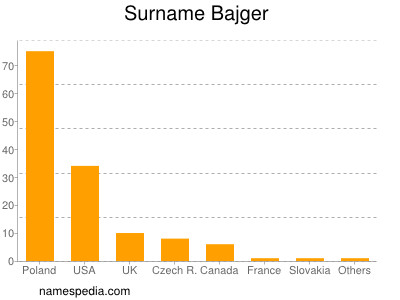 Familiennamen Bajger