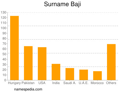 Surname Baji