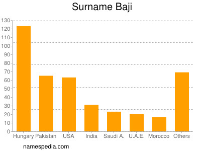 Familiennamen Baji