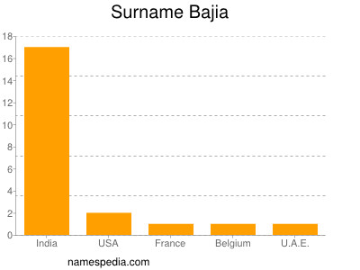 Surname Bajia