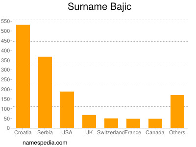 nom Bajic