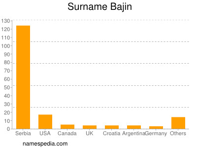 Surname Bajin