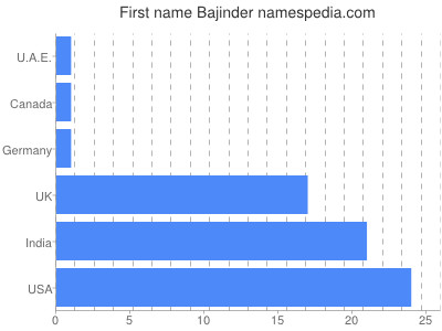 Vornamen Bajinder