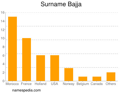 Familiennamen Bajja