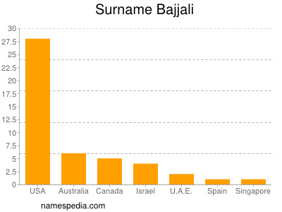 Familiennamen Bajjali