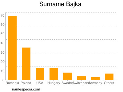 Familiennamen Bajka