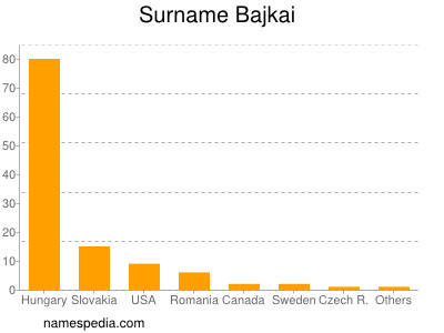 Familiennamen Bajkai