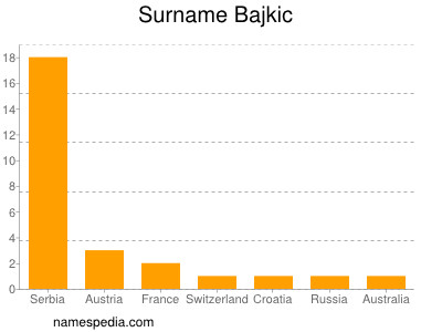 Familiennamen Bajkic