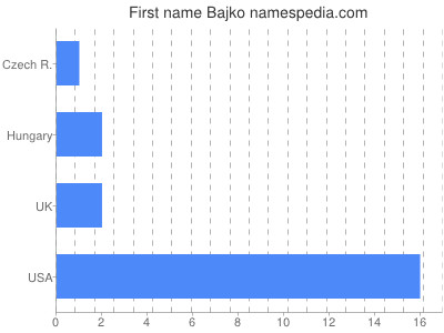 Vornamen Bajko