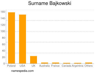 Surname Bajkowski