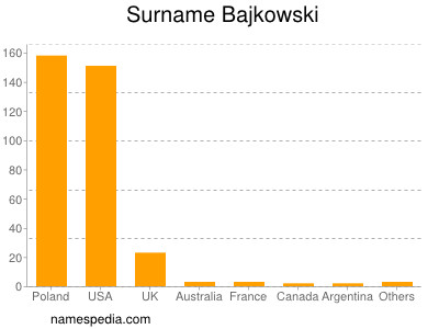 Familiennamen Bajkowski