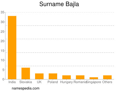 Surname Bajla