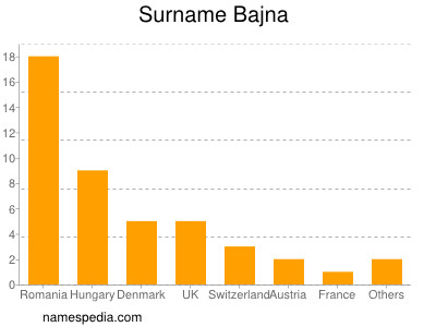 Familiennamen Bajna