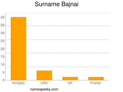 Familiennamen Bajnai