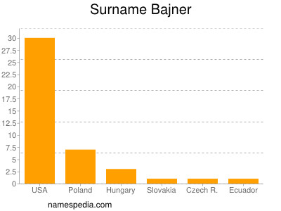 Familiennamen Bajner