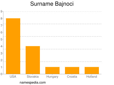 Familiennamen Bajnoci